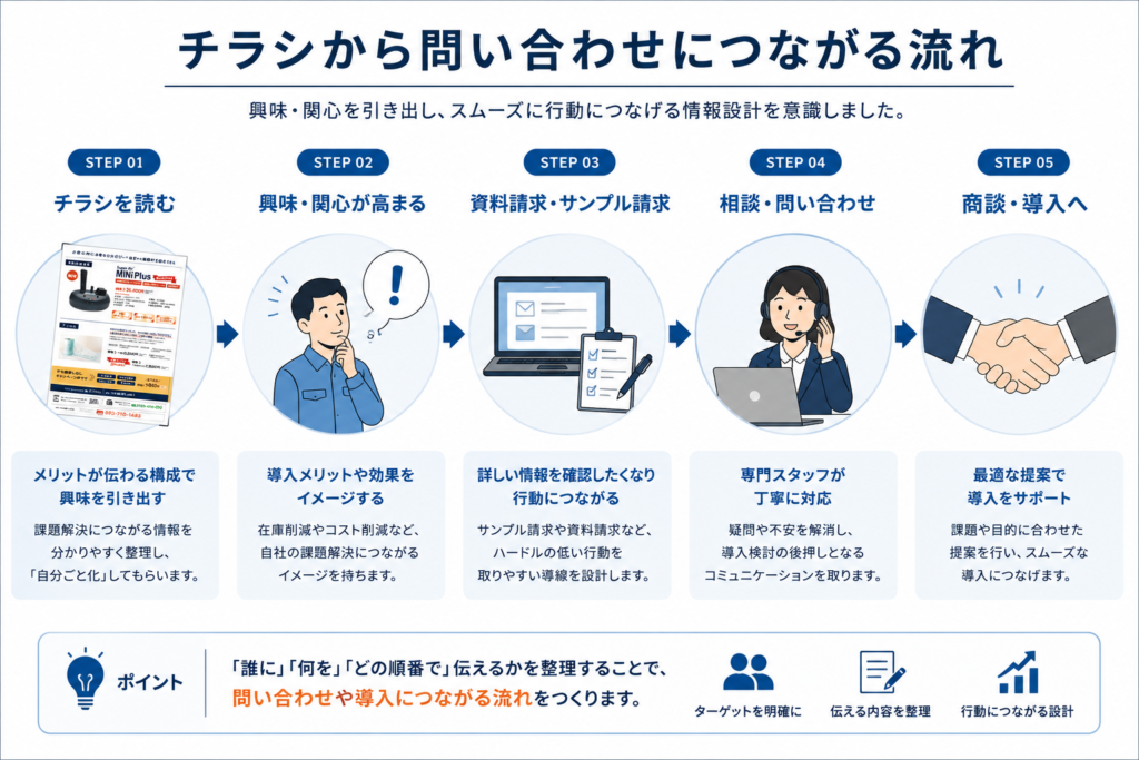チラシから問い合わせにつながる流れ