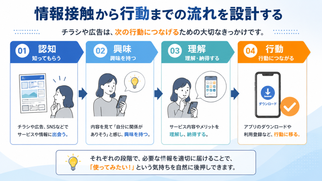 認知から行動への導線