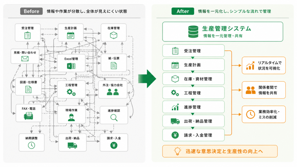 生産管理システムビフォーアフター