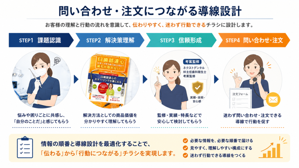 問い合わせ・注文につながる導線